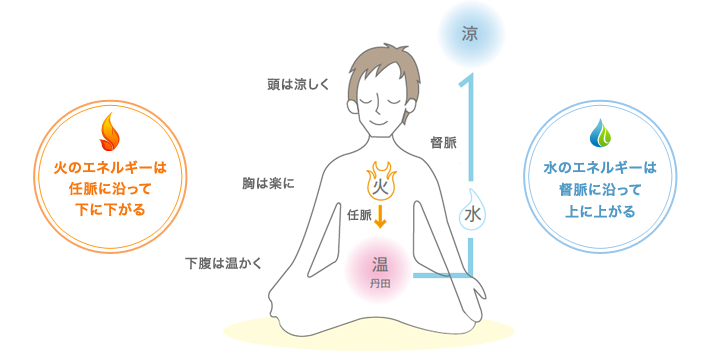 【銀座　ヨガ　オンラインクラス】健康の原理「水昇火降」とは？